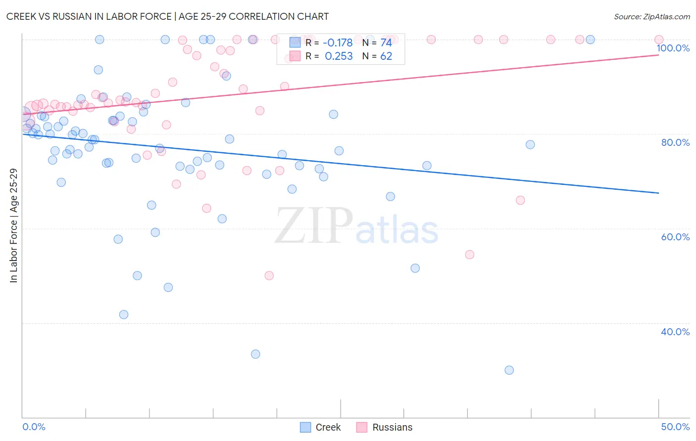Creek vs Russian In Labor Force | Age 25-29