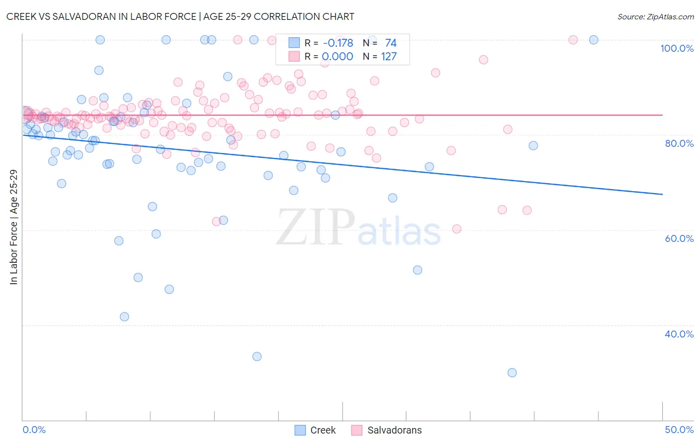 Creek vs Salvadoran In Labor Force | Age 25-29