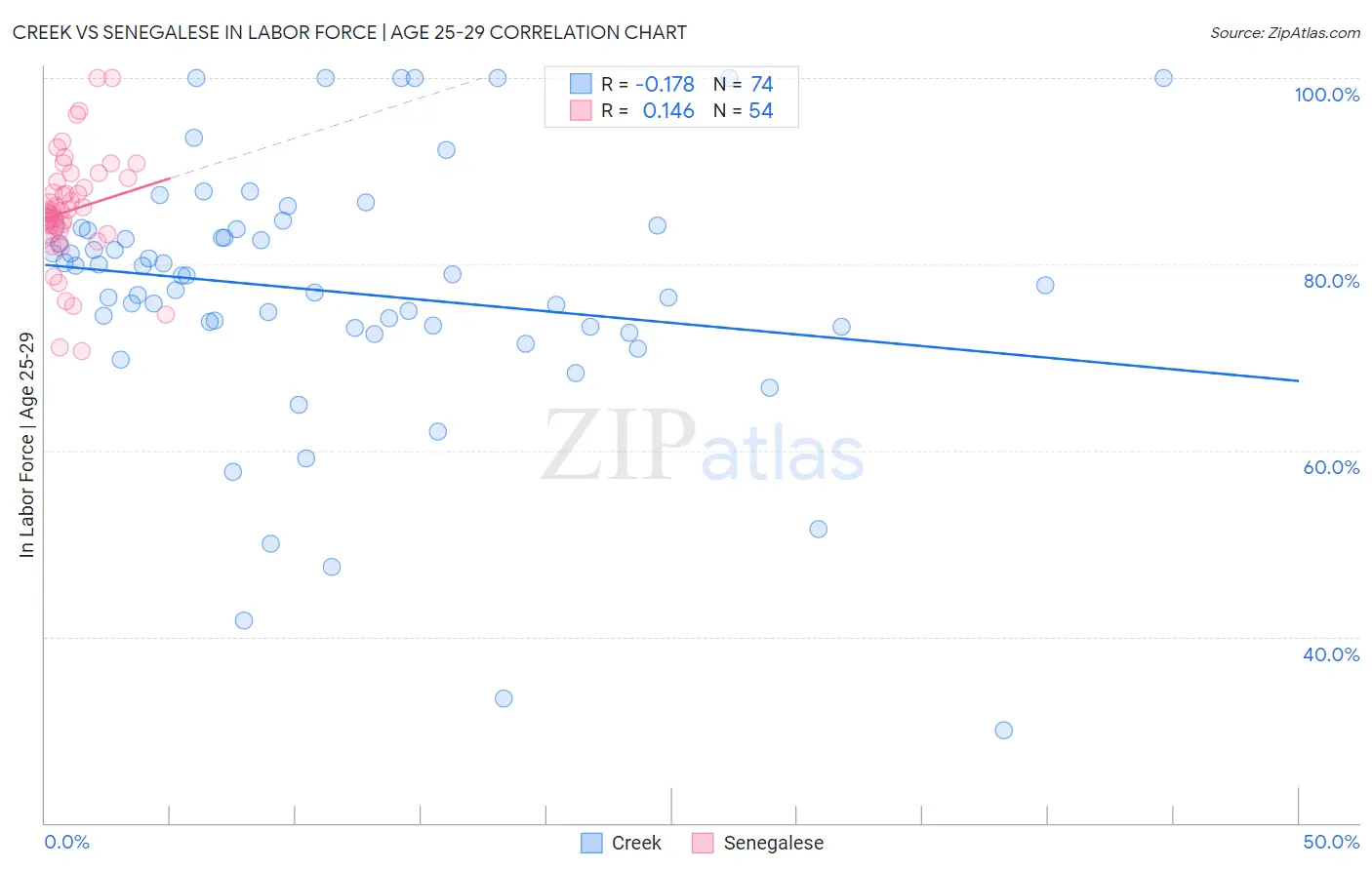 Creek vs Senegalese In Labor Force | Age 25-29