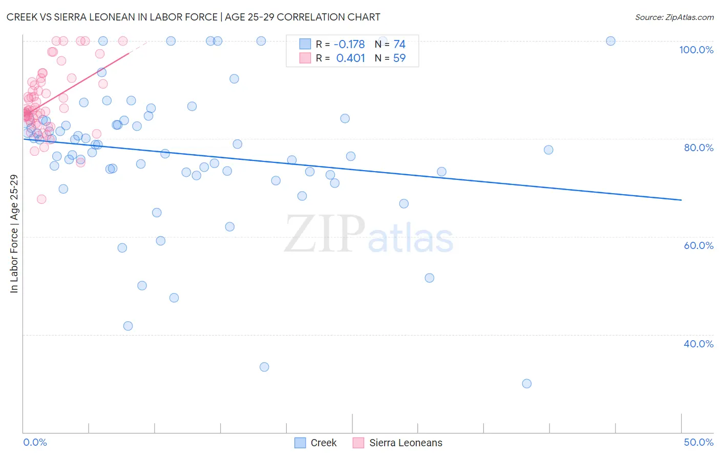 Creek vs Sierra Leonean In Labor Force | Age 25-29