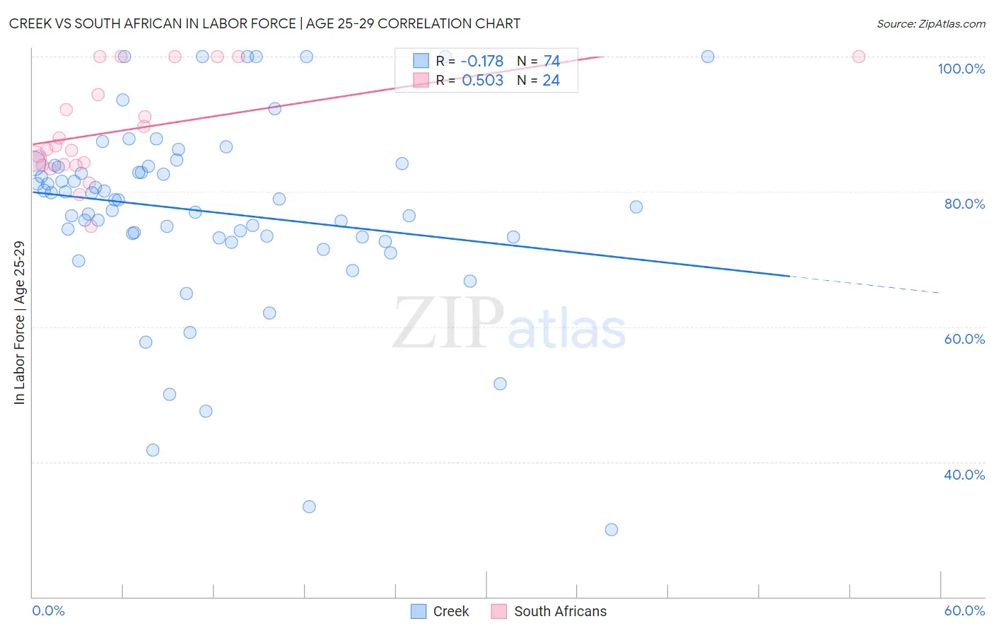 Creek vs South African In Labor Force | Age 25-29