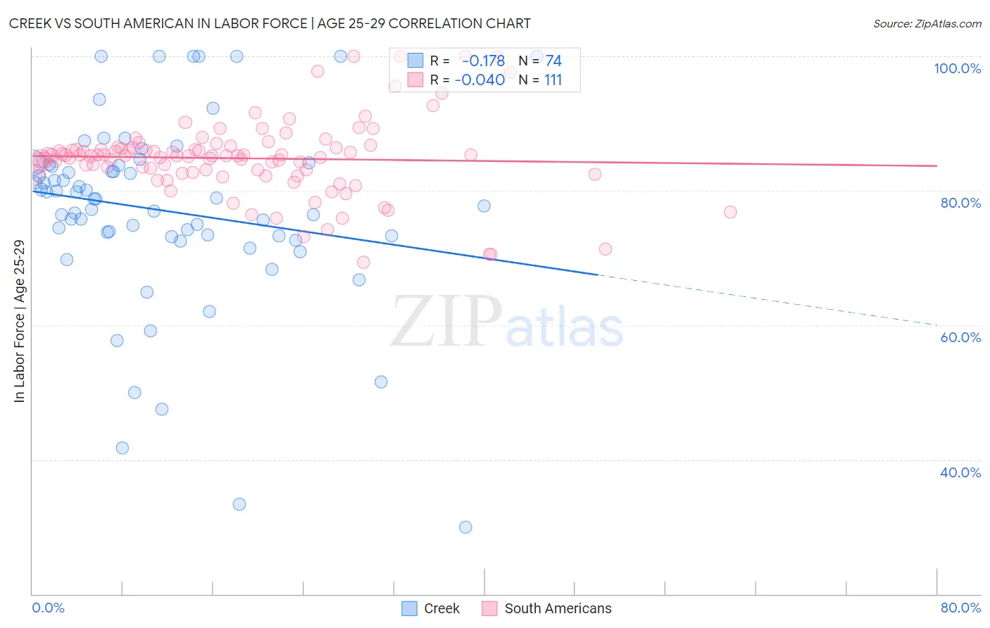 Creek vs South American In Labor Force | Age 25-29
