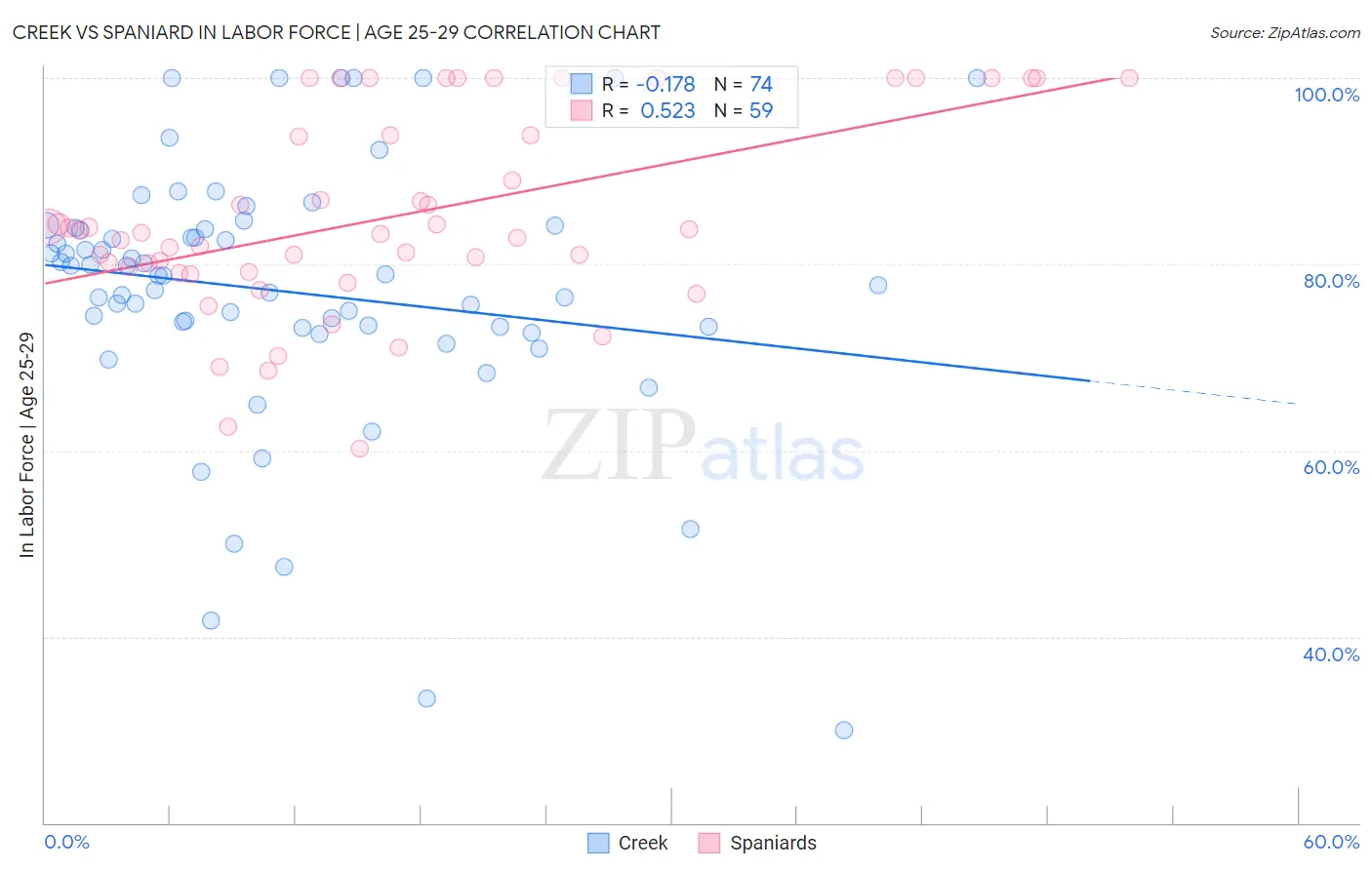 Creek vs Spaniard In Labor Force | Age 25-29