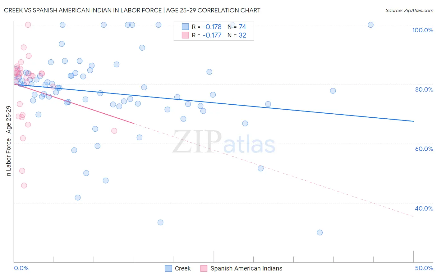 Creek vs Spanish American Indian In Labor Force | Age 25-29