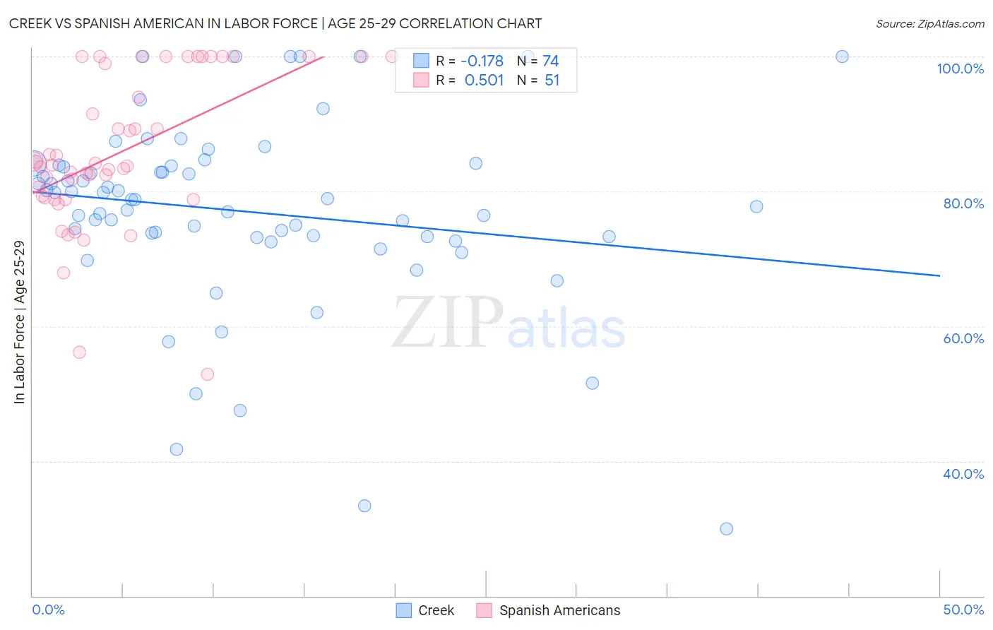 Creek vs Spanish American In Labor Force | Age 25-29