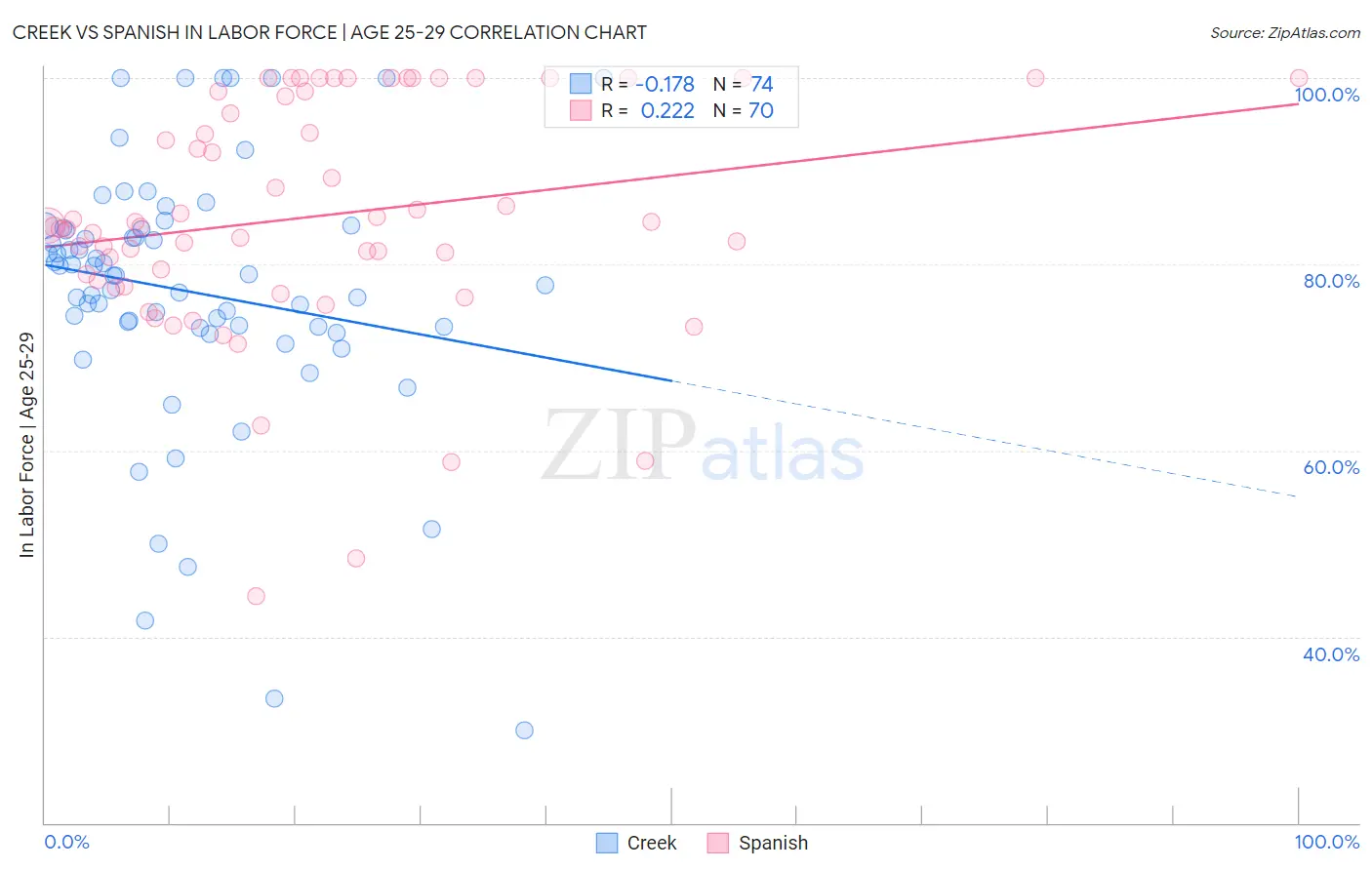 Creek vs Spanish In Labor Force | Age 25-29