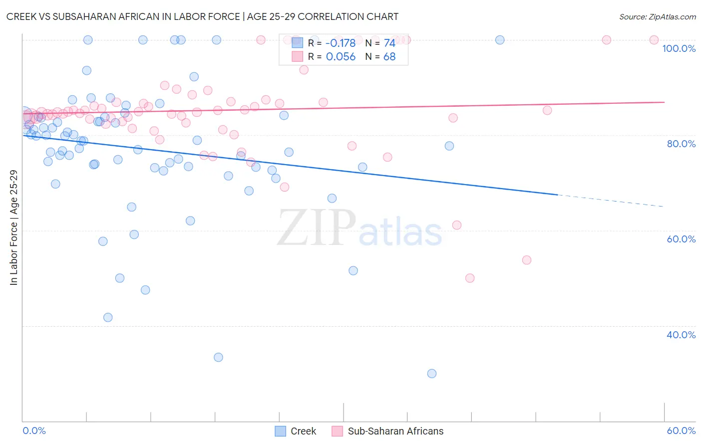 Creek vs Subsaharan African In Labor Force | Age 25-29