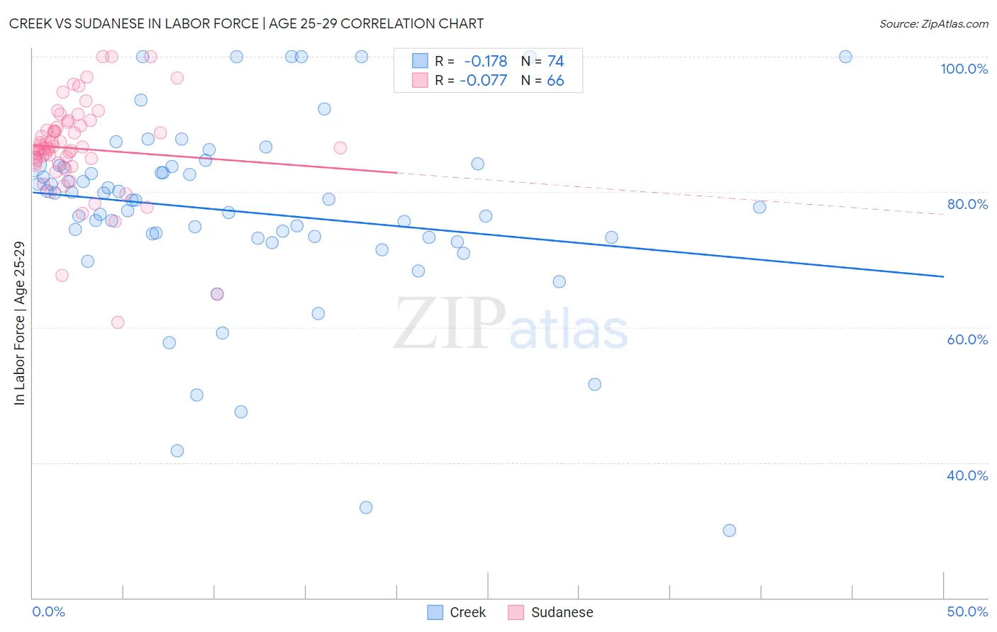 Creek vs Sudanese In Labor Force | Age 25-29