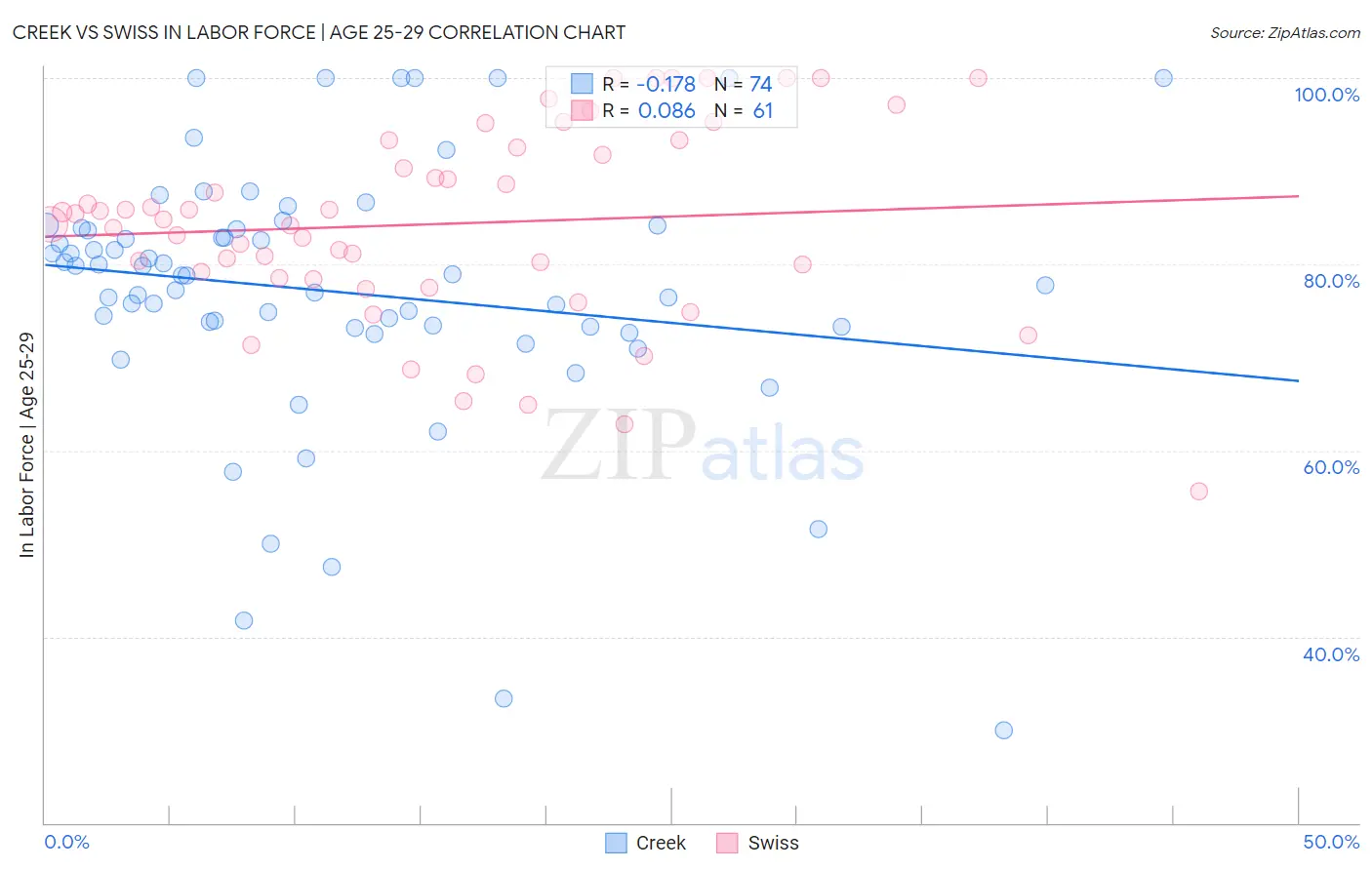Creek vs Swiss In Labor Force | Age 25-29