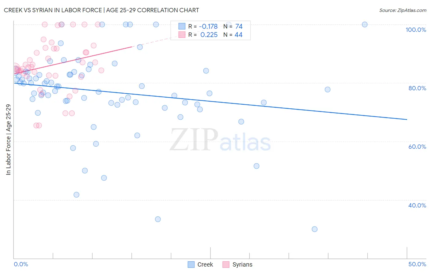 Creek vs Syrian In Labor Force | Age 25-29