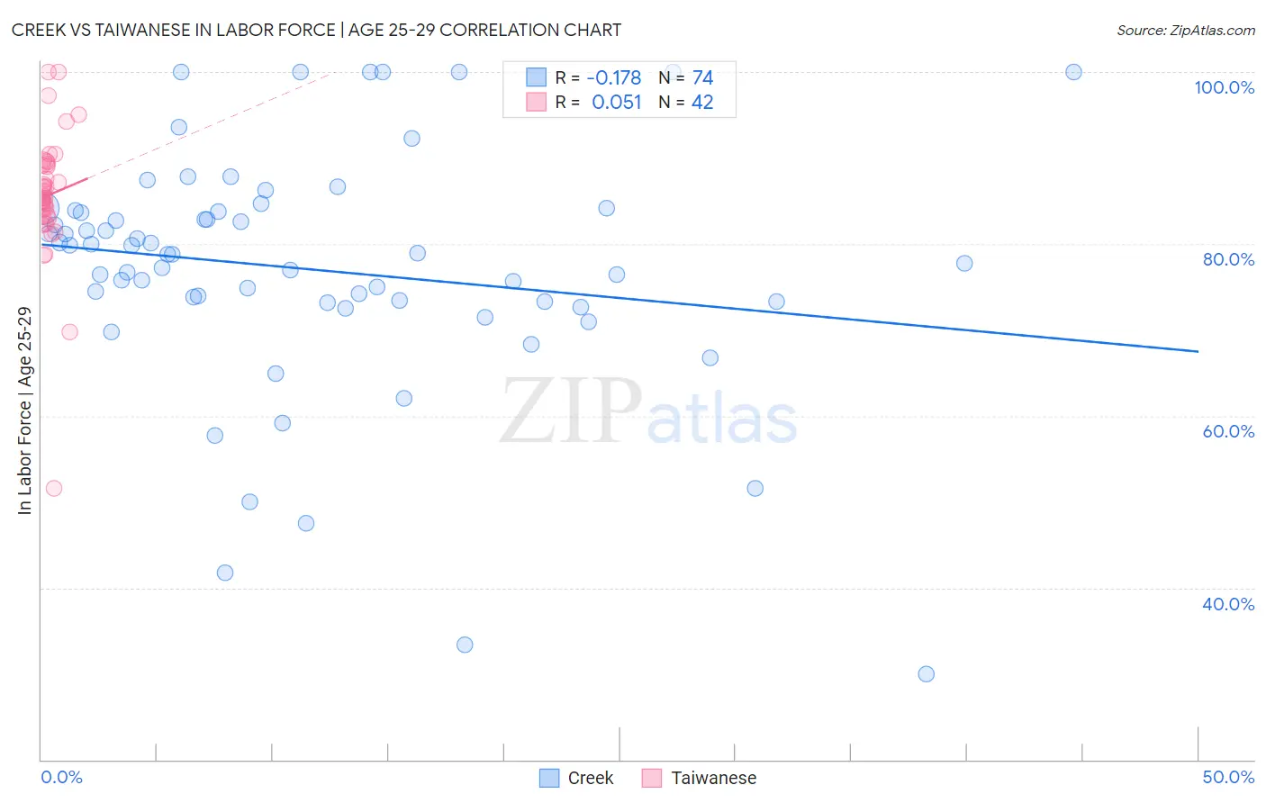 Creek vs Taiwanese In Labor Force | Age 25-29