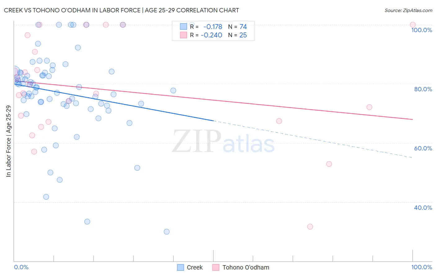 Creek vs Tohono O'odham In Labor Force | Age 25-29