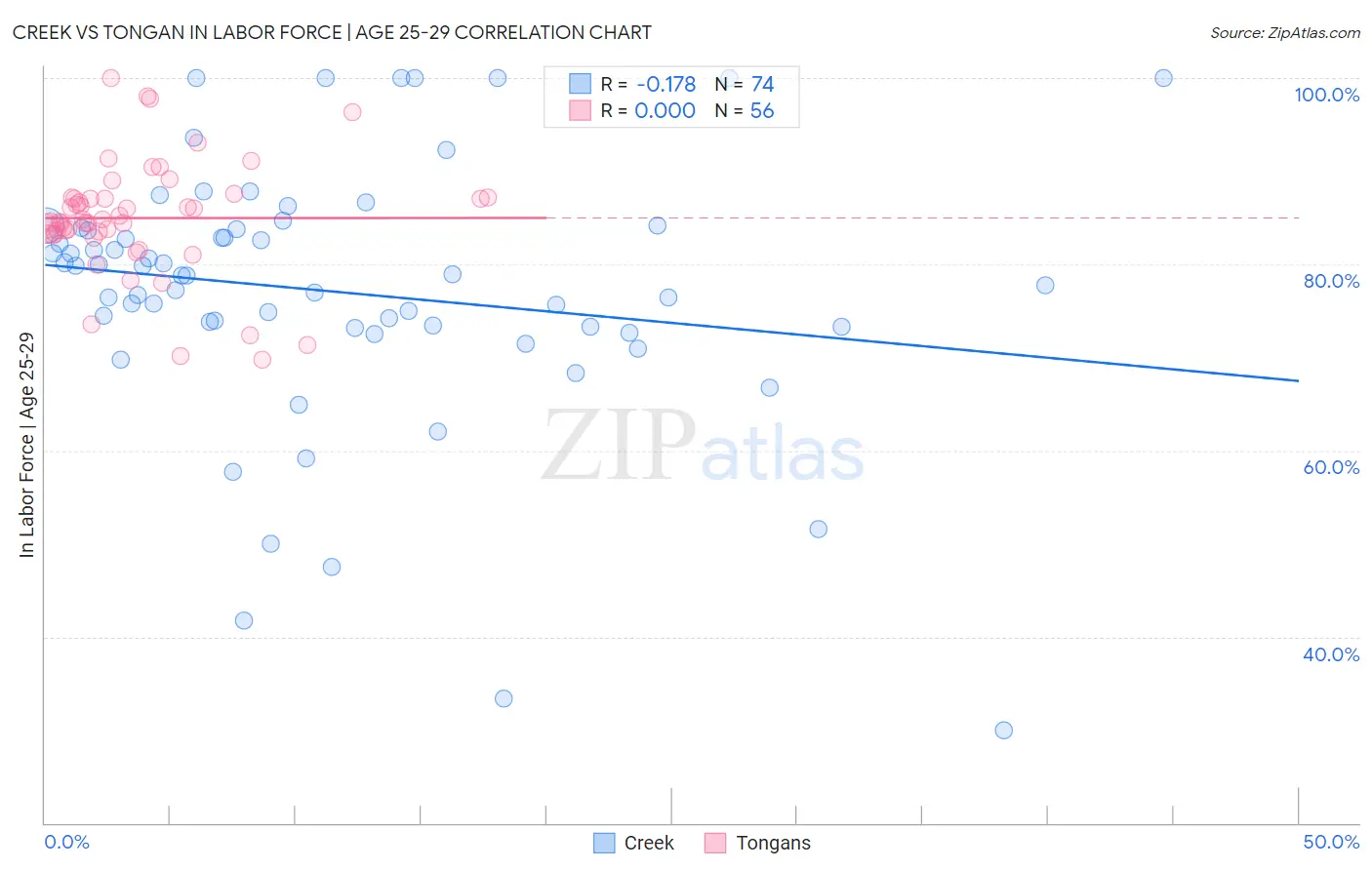 Creek vs Tongan In Labor Force | Age 25-29