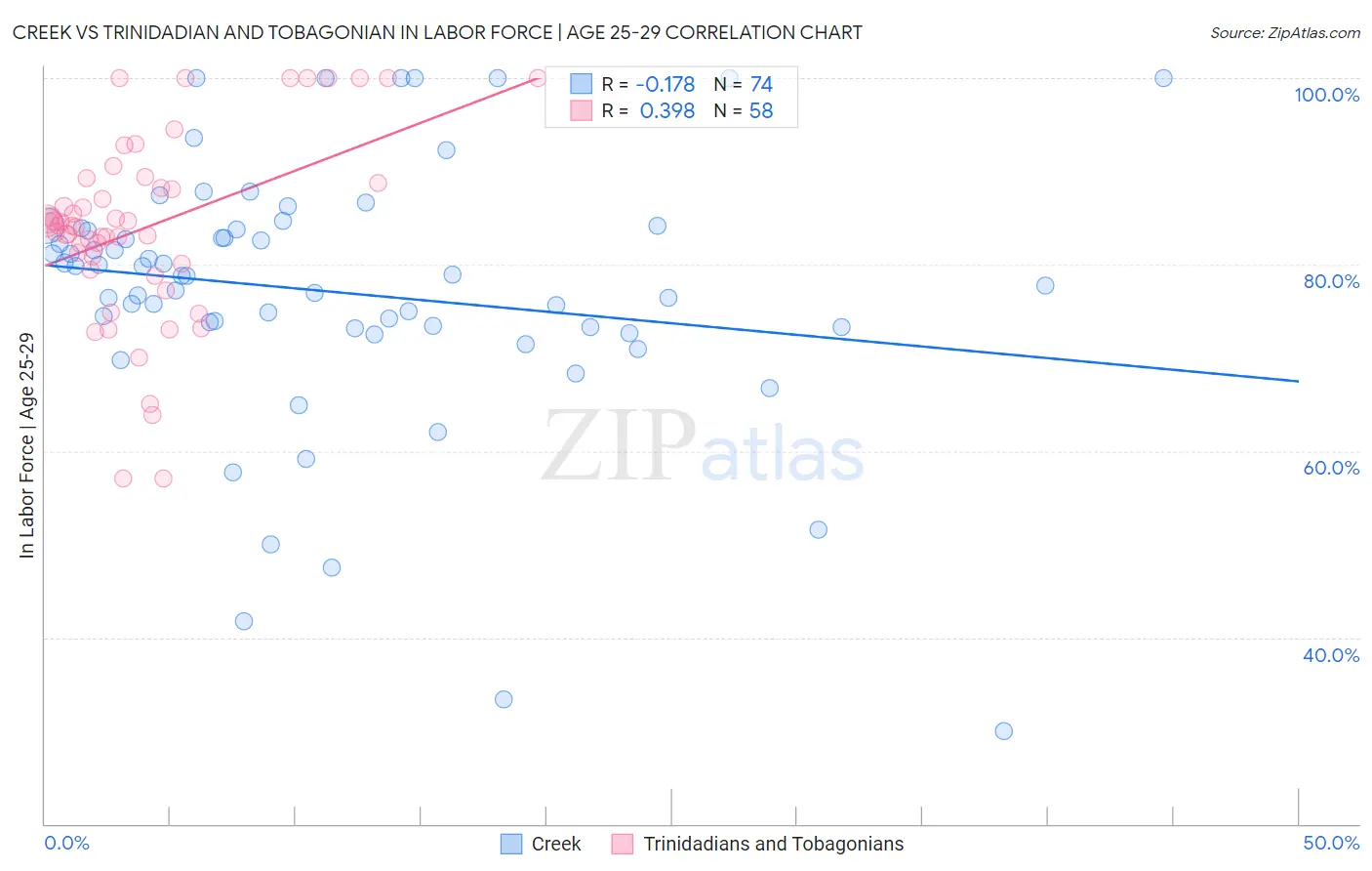 Creek vs Trinidadian and Tobagonian In Labor Force | Age 25-29