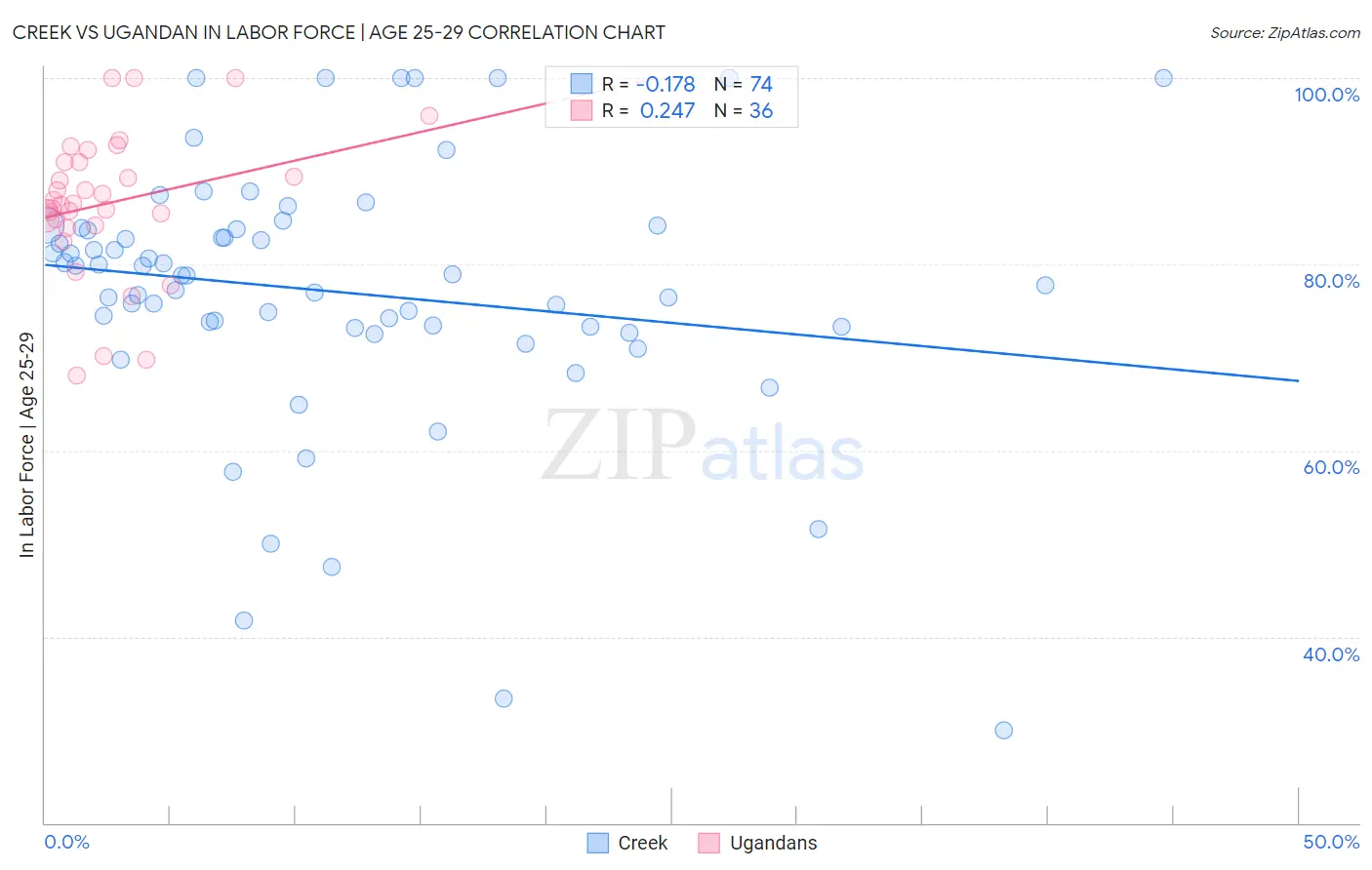 Creek vs Ugandan In Labor Force | Age 25-29