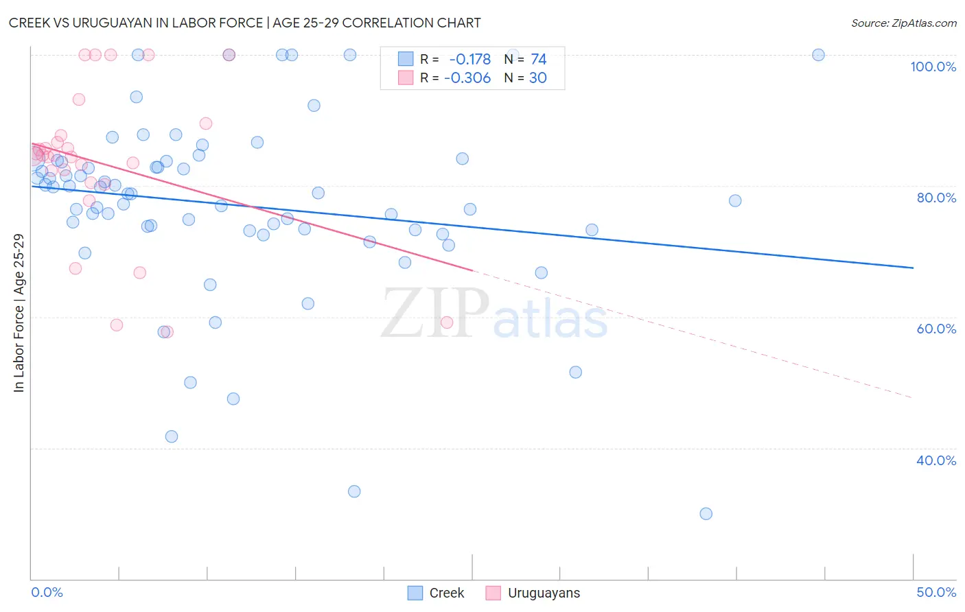 Creek vs Uruguayan In Labor Force | Age 25-29