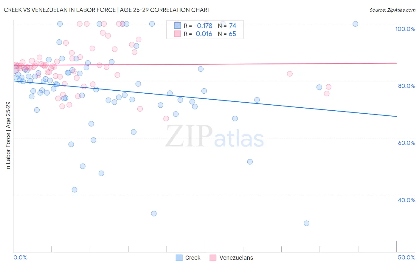 Creek vs Venezuelan In Labor Force | Age 25-29