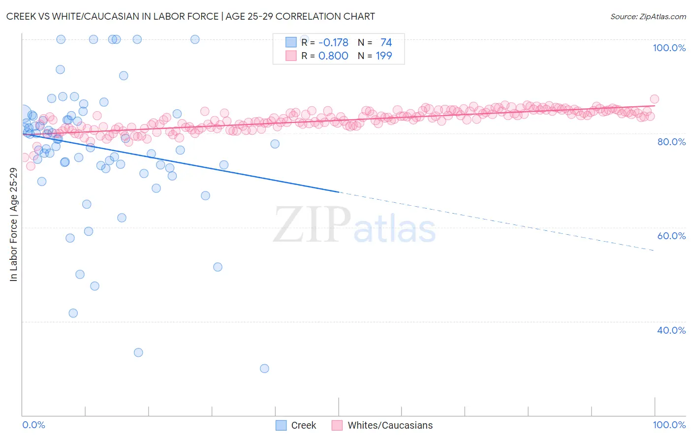 Creek vs White/Caucasian In Labor Force | Age 25-29