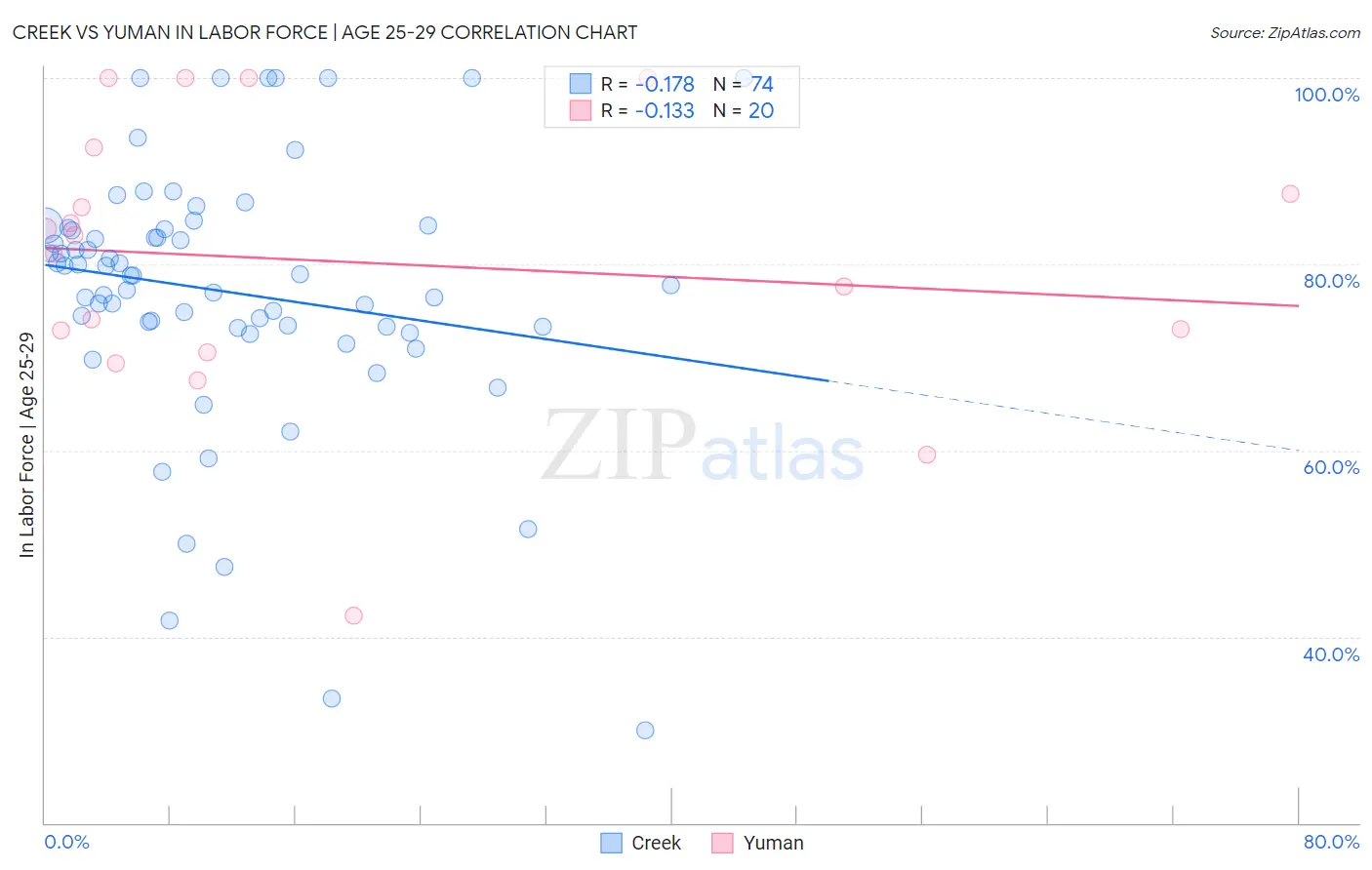 Creek vs Yuman In Labor Force | Age 25-29