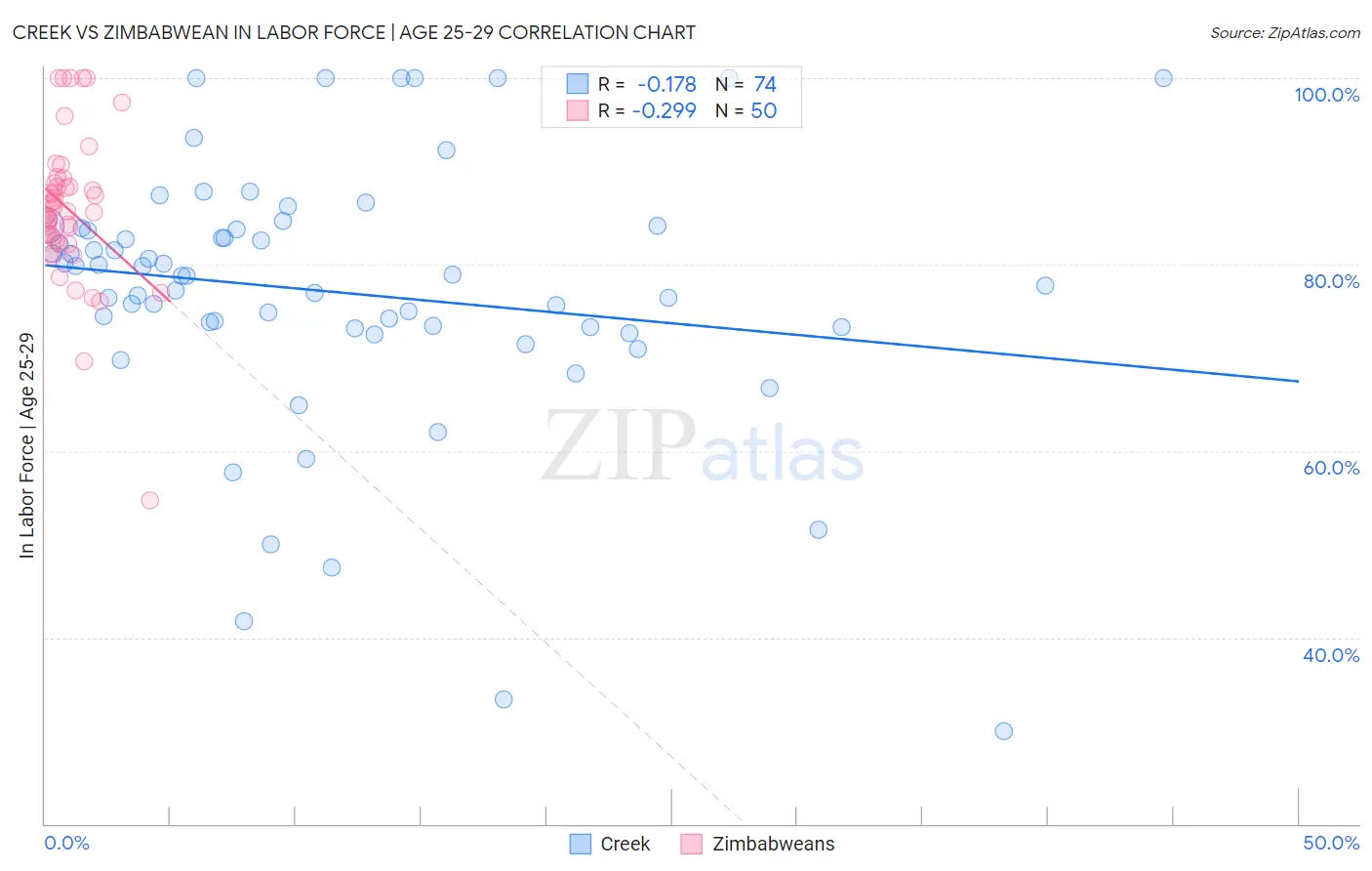 Creek vs Zimbabwean In Labor Force | Age 25-29