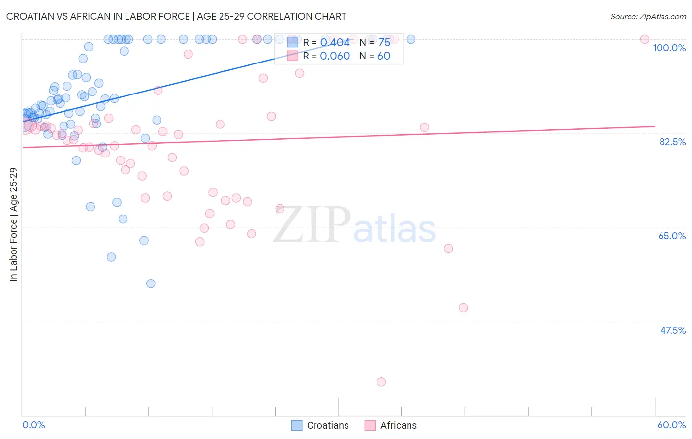 Croatian vs African In Labor Force | Age 25-29