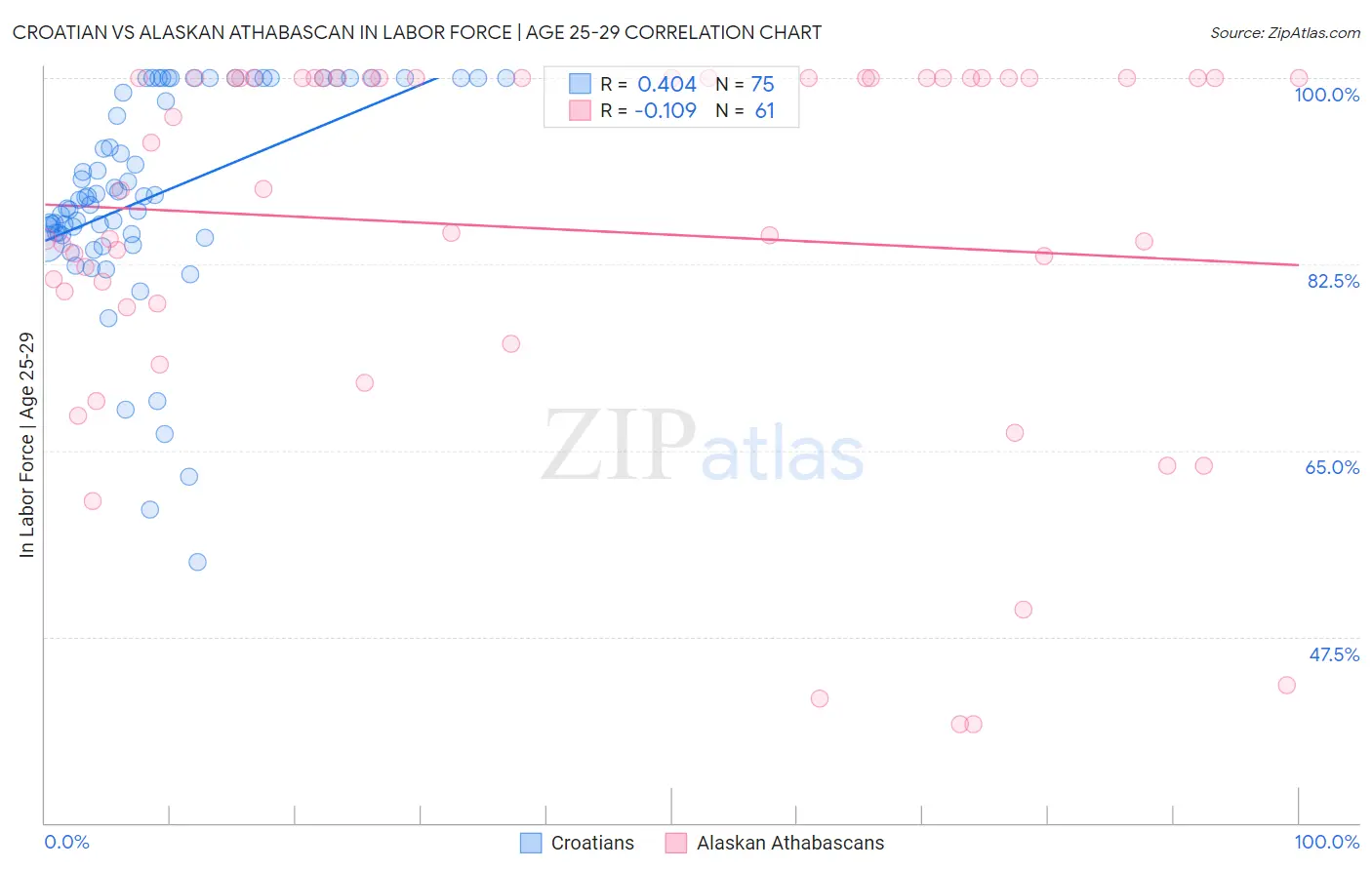 Croatian vs Alaskan Athabascan In Labor Force | Age 25-29