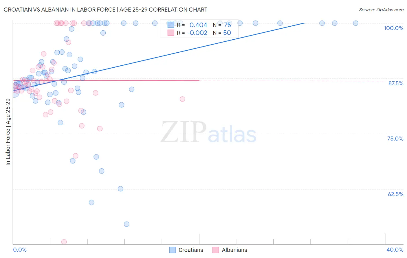 Croatian vs Albanian In Labor Force | Age 25-29