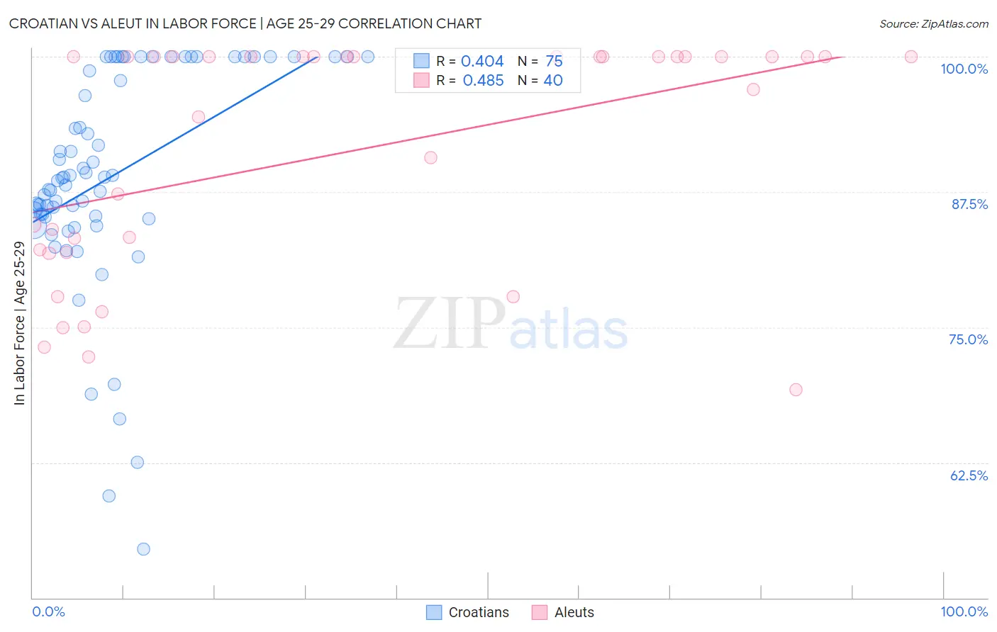 Croatian vs Aleut In Labor Force | Age 25-29