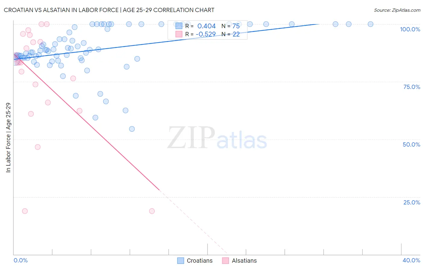 Croatian vs Alsatian In Labor Force | Age 25-29