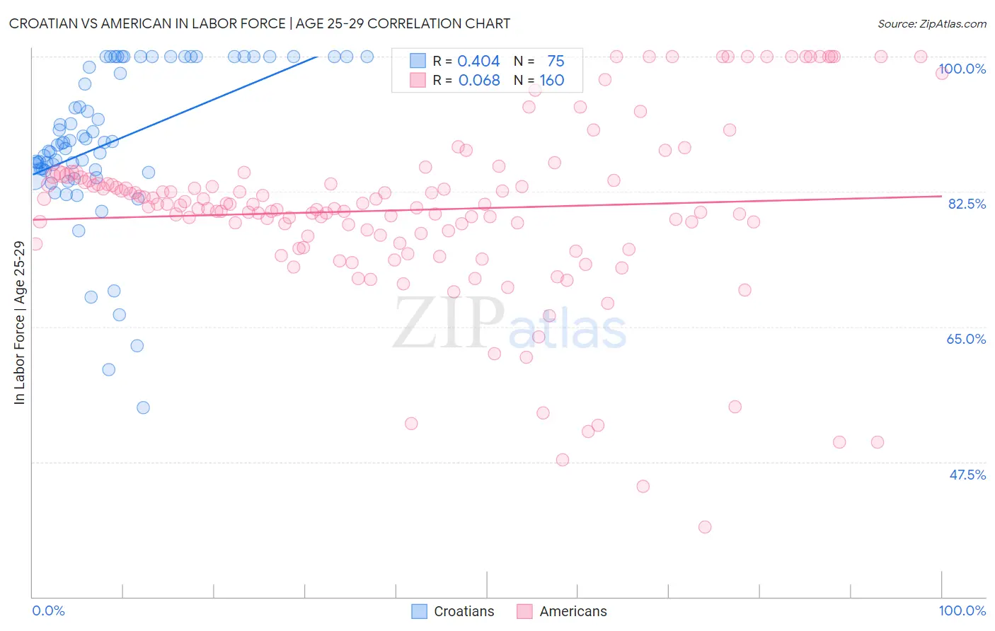 Croatian vs American In Labor Force | Age 25-29