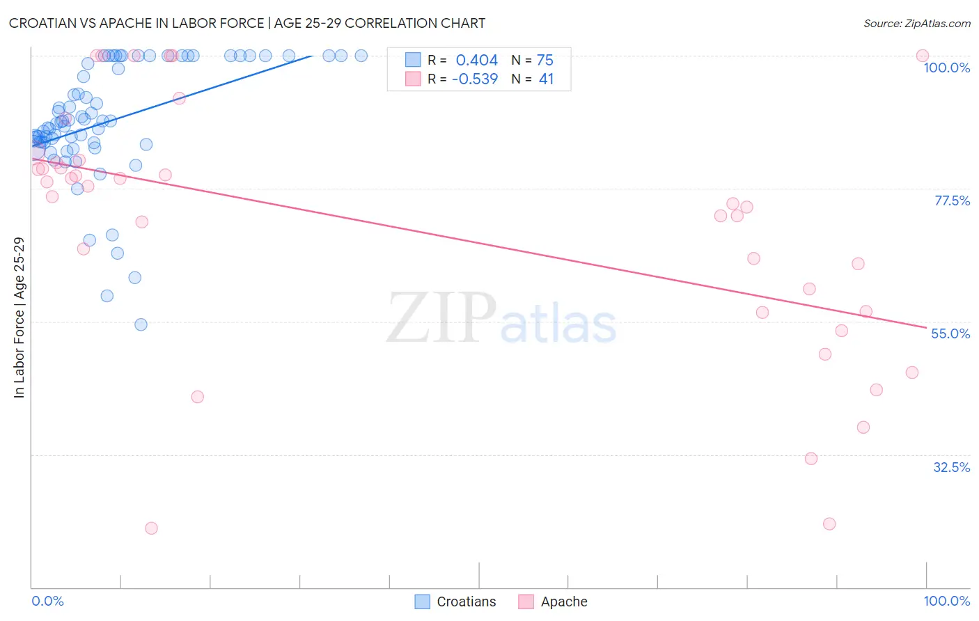 Croatian vs Apache In Labor Force | Age 25-29