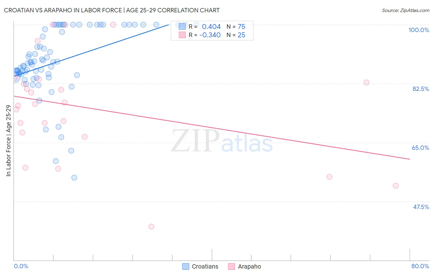 Croatian vs Arapaho In Labor Force | Age 25-29