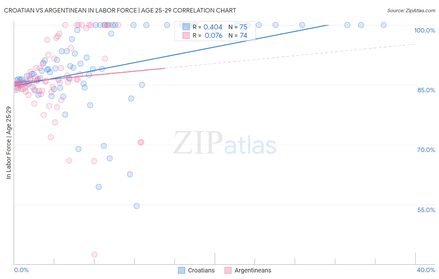 Croatian vs Argentinean In Labor Force | Age 25-29