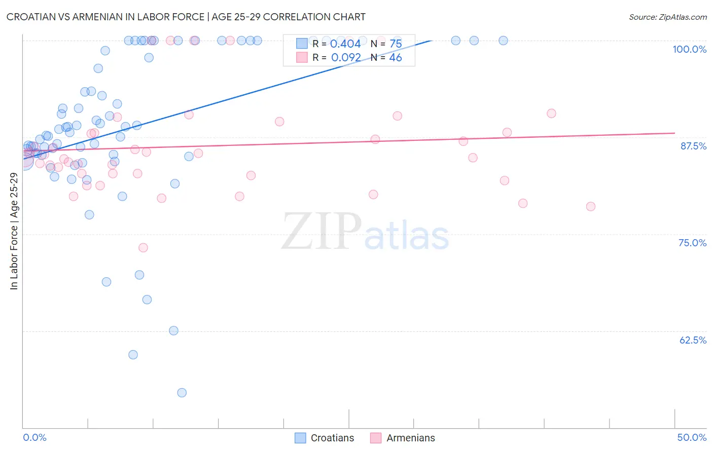 Croatian vs Armenian In Labor Force | Age 25-29