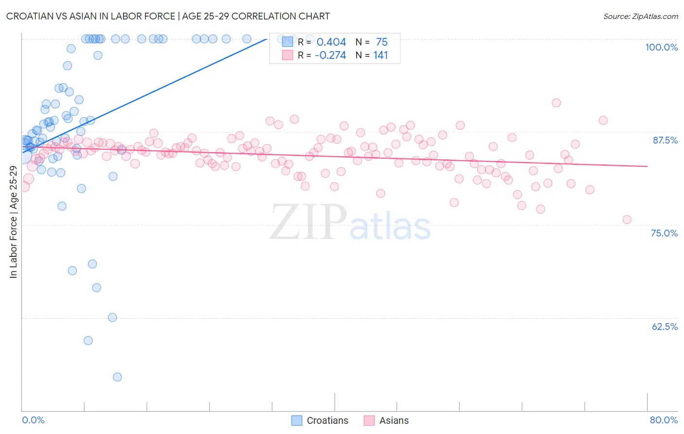 Croatian vs Asian In Labor Force | Age 25-29