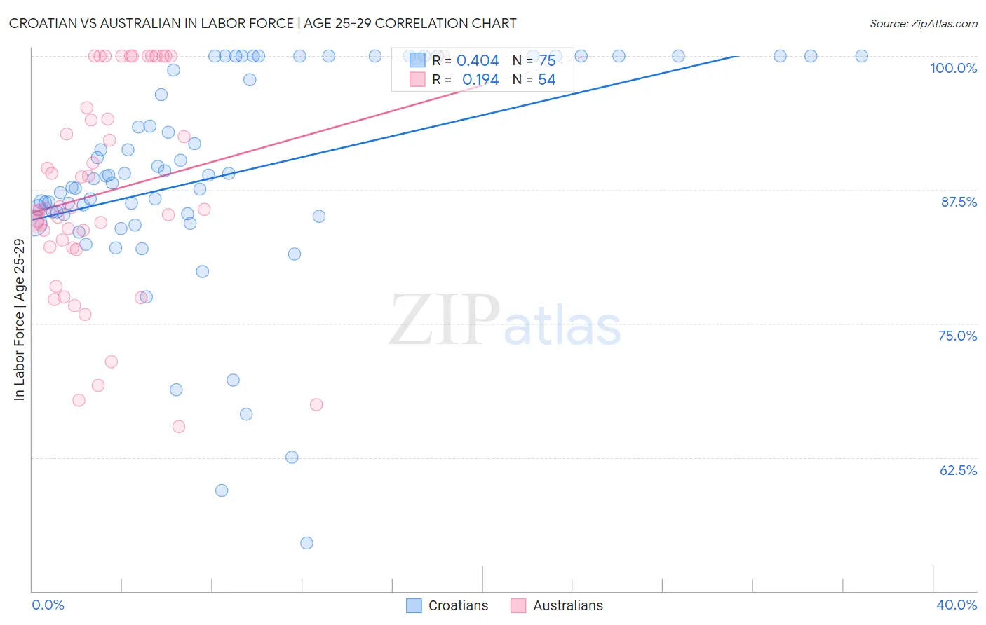 Croatian vs Australian In Labor Force | Age 25-29