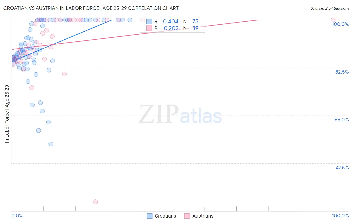 Croatian vs Austrian In Labor Force | Age 25-29