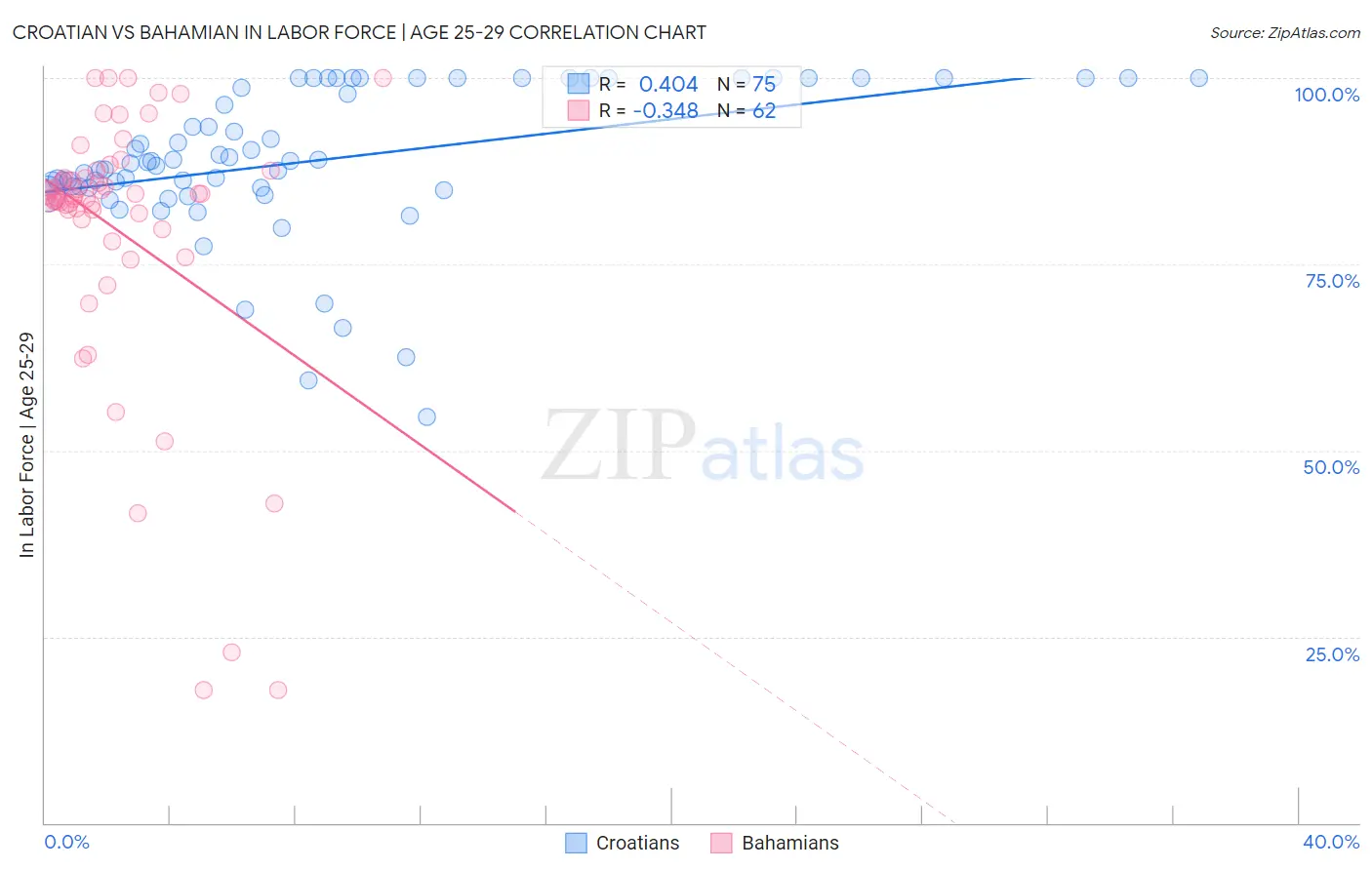 Croatian vs Bahamian In Labor Force | Age 25-29