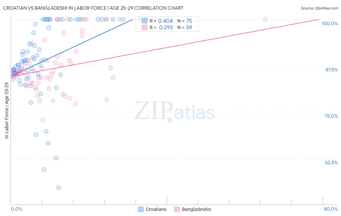 Croatian vs Bangladeshi In Labor Force | Age 25-29