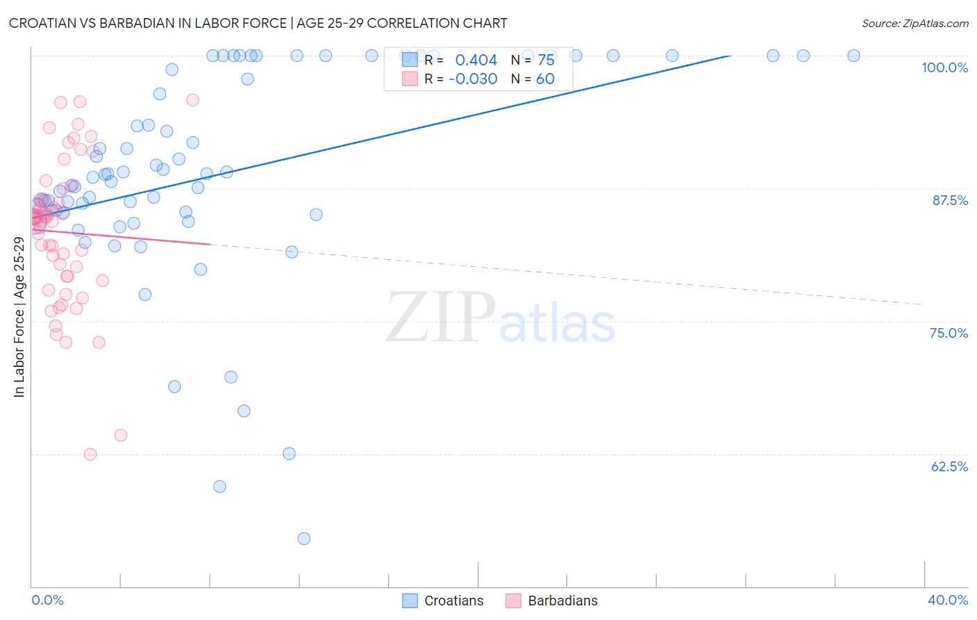 Croatian vs Barbadian In Labor Force | Age 25-29