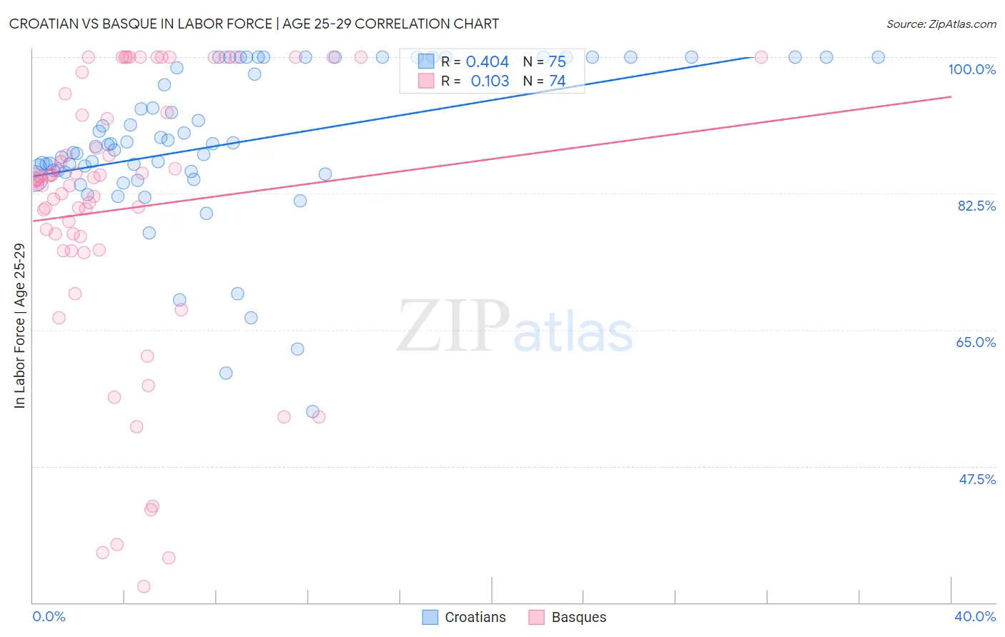 Croatian vs Basque In Labor Force | Age 25-29