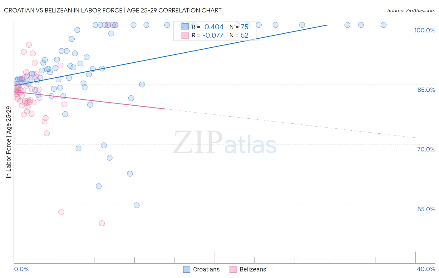 Croatian vs Belizean In Labor Force | Age 25-29
