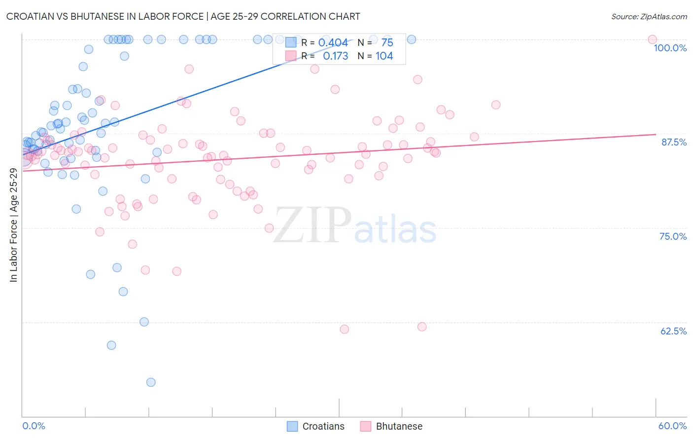 Croatian vs Bhutanese In Labor Force | Age 25-29