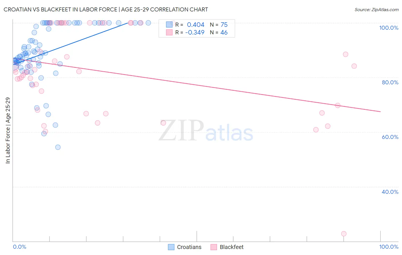 Croatian vs Blackfeet In Labor Force | Age 25-29