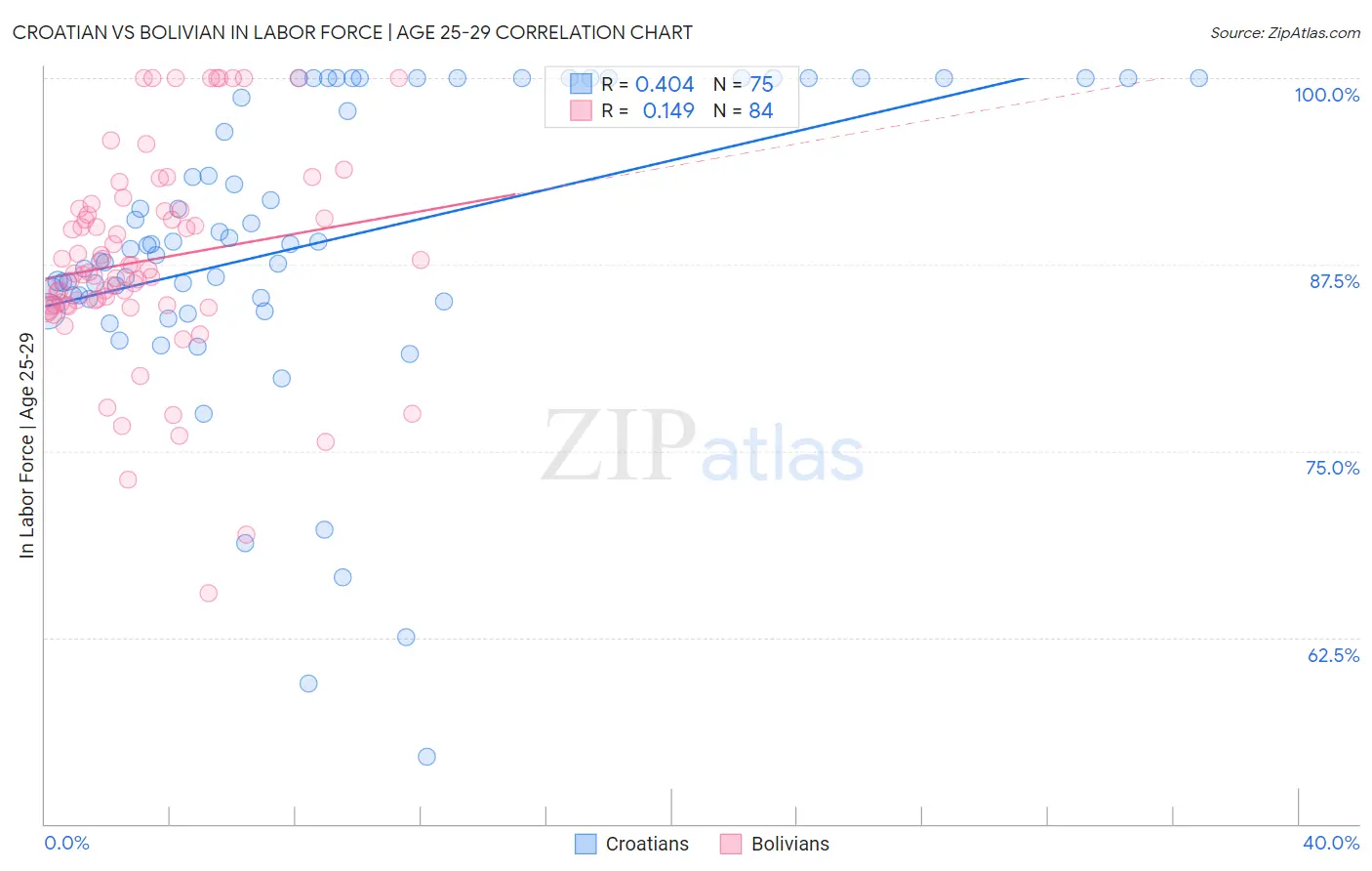 Croatian vs Bolivian In Labor Force | Age 25-29