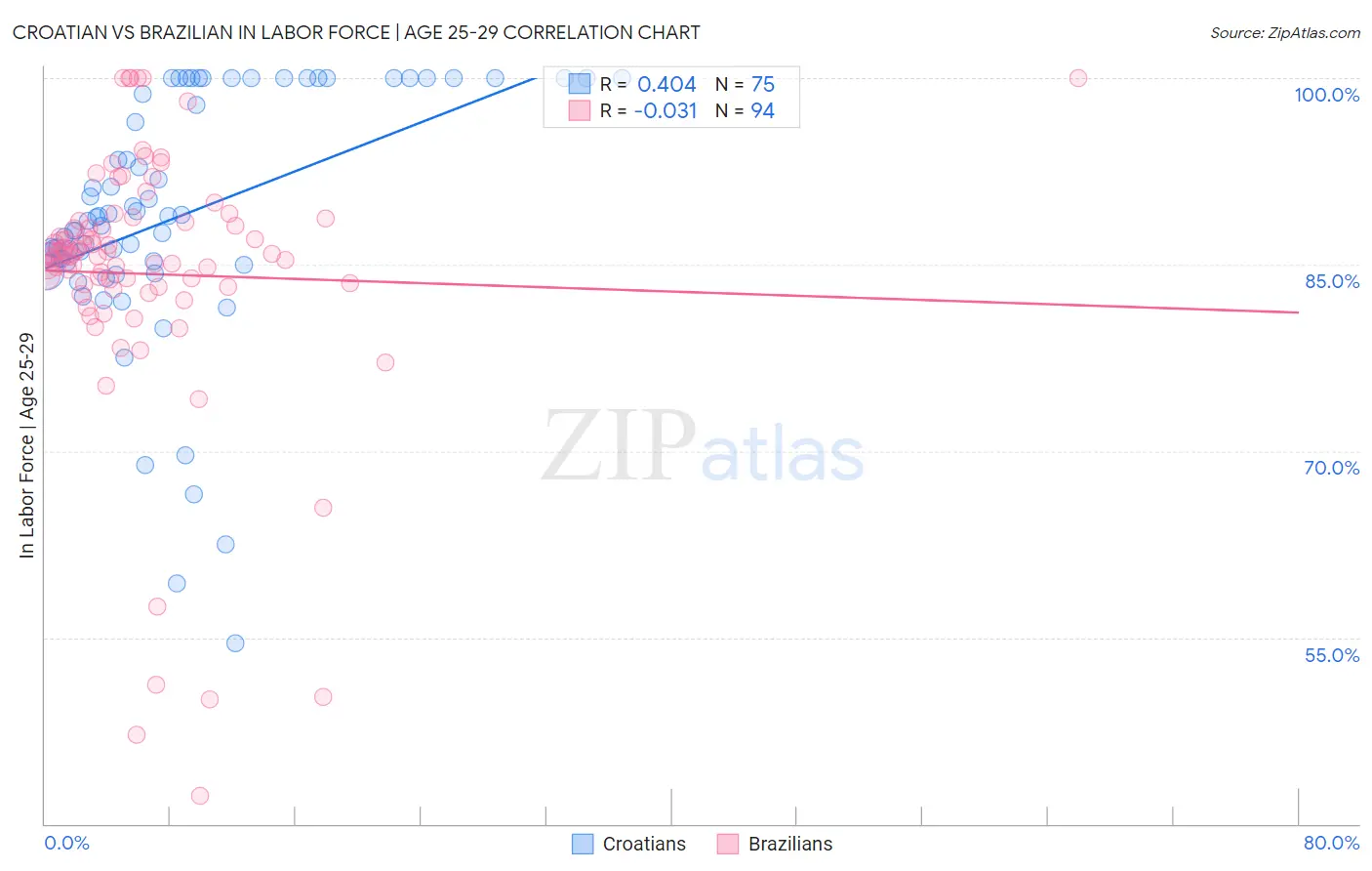 Croatian vs Brazilian In Labor Force | Age 25-29