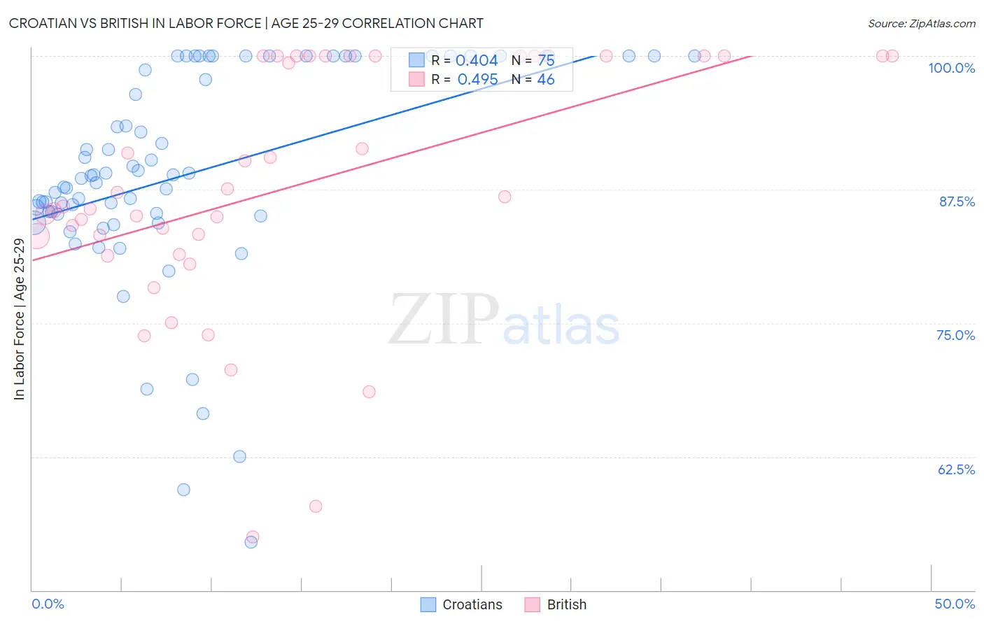 Croatian vs British In Labor Force | Age 25-29