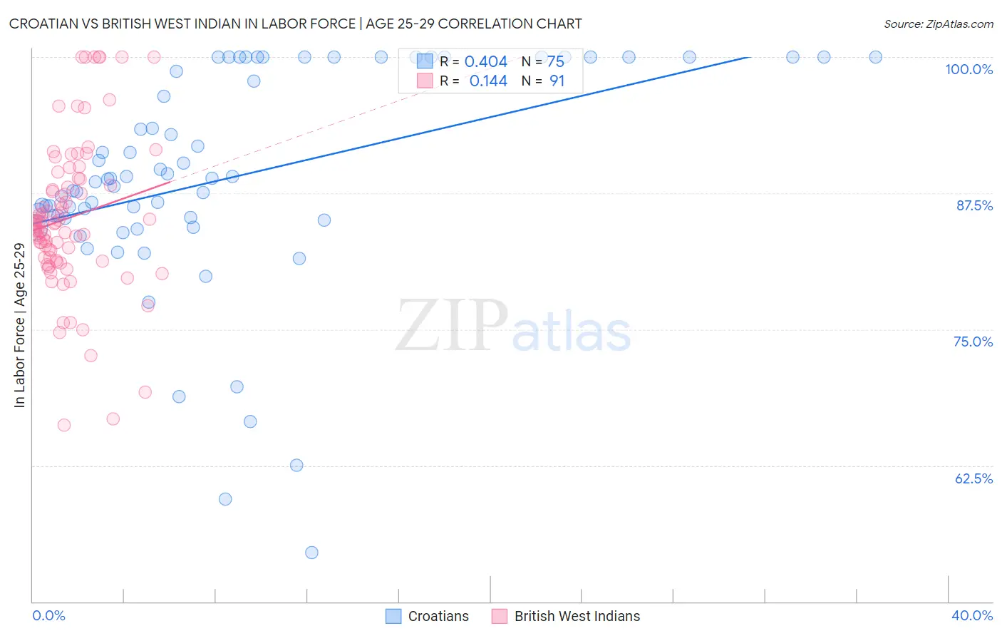 Croatian vs British West Indian In Labor Force | Age 25-29