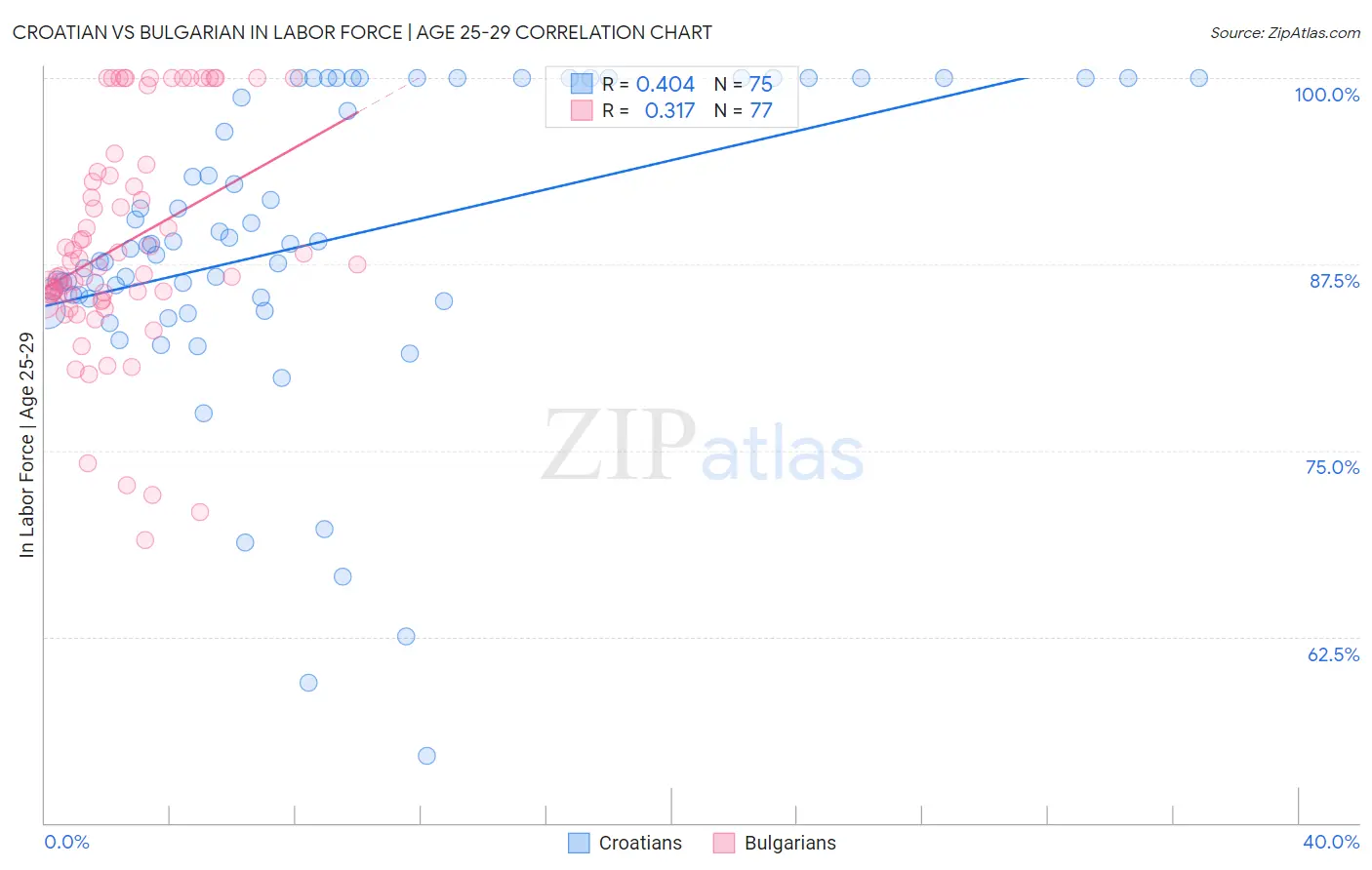 Croatian vs Bulgarian In Labor Force | Age 25-29