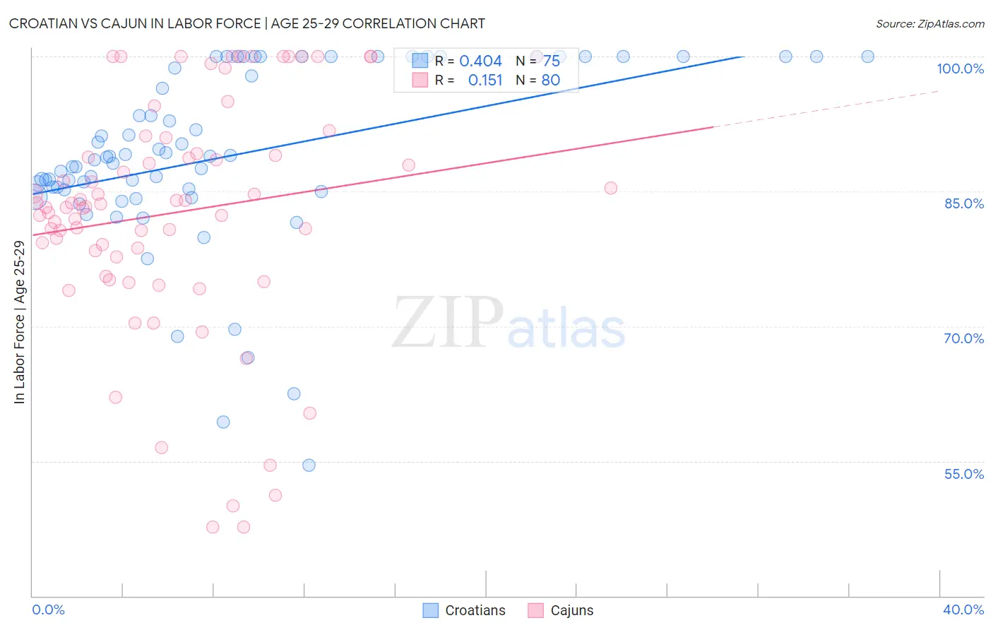 Croatian vs Cajun In Labor Force | Age 25-29